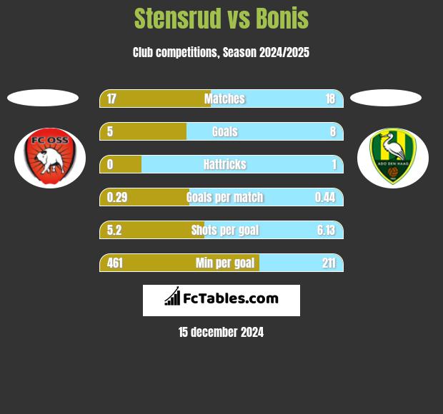 Stensrud vs Bonis h2h player stats