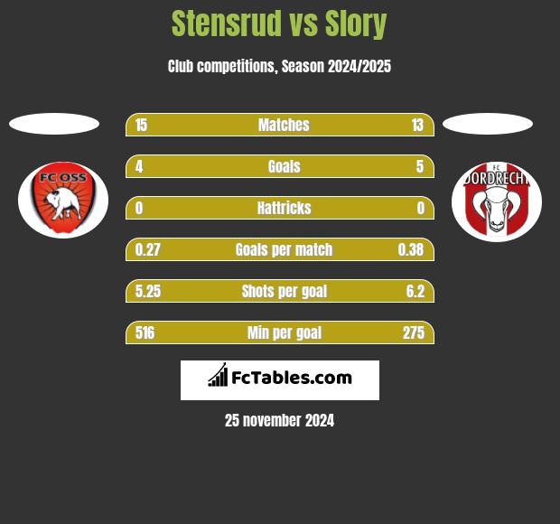 Stensrud vs Slory h2h player stats