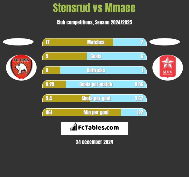 Stensrud vs Mmaee h2h player stats