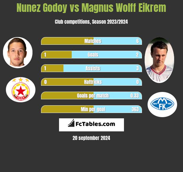 Nunez Godoy vs Magnus Wolff Eikrem h2h player stats