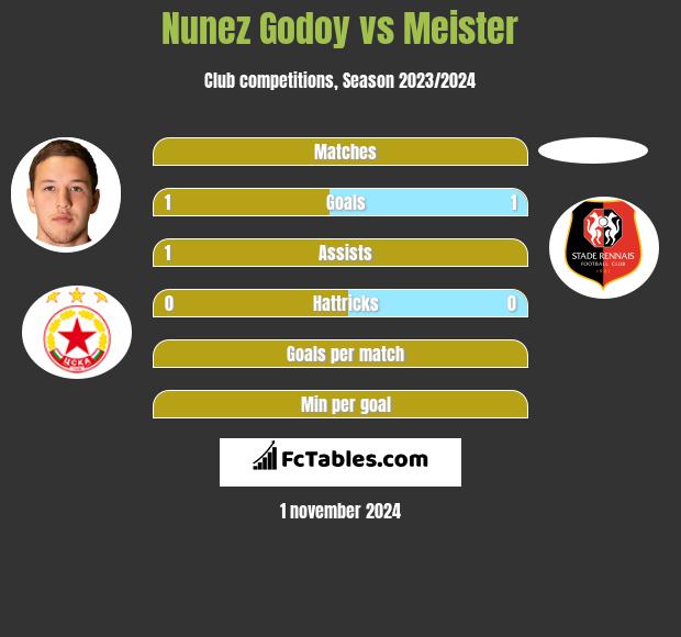 Nunez Godoy vs Meister h2h player stats