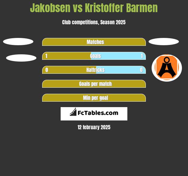 Jakobsen vs Kristoffer Barmen h2h player stats