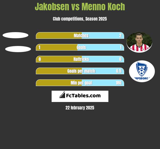 Jakobsen vs Menno Koch h2h player stats