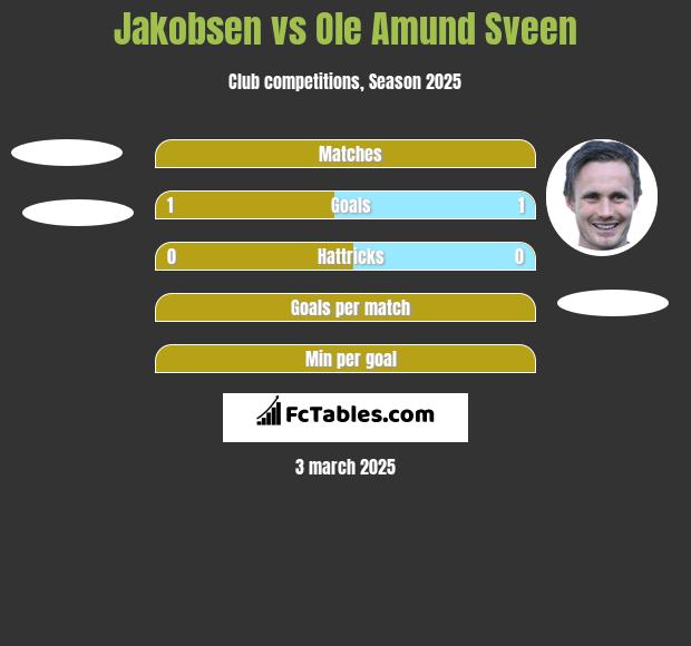 Jakobsen vs Ole Amund Sveen h2h player stats