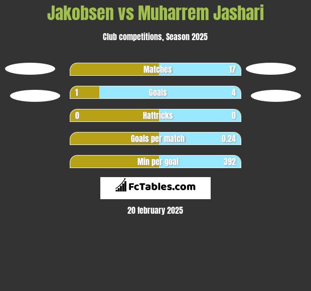 Jakobsen vs Muharrem Jashari h2h player stats