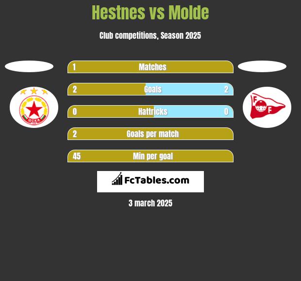 Hestnes vs Molde h2h player stats