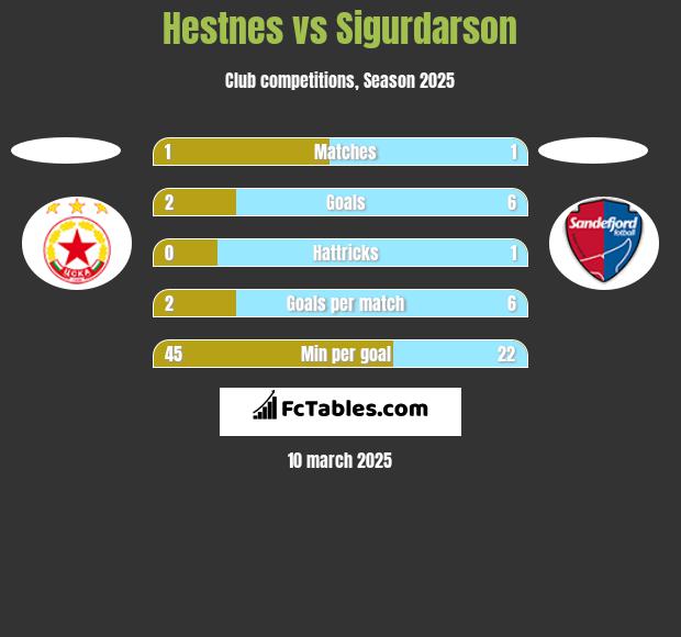 Hestnes vs Sigurdarson h2h player stats