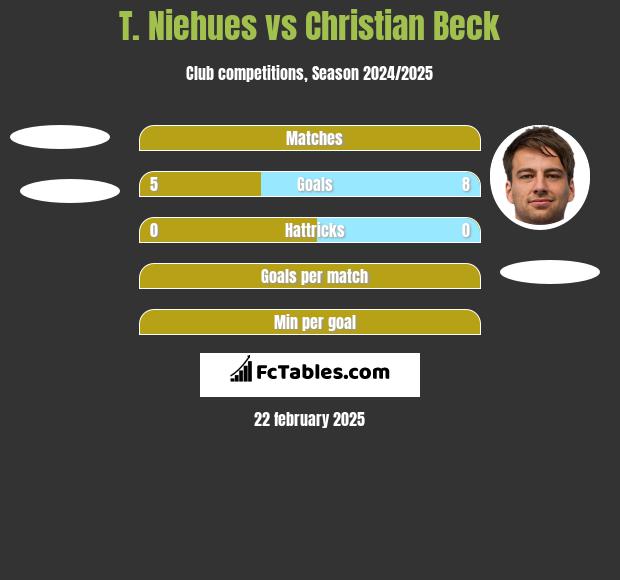 T. Niehues vs Christian Beck h2h player stats