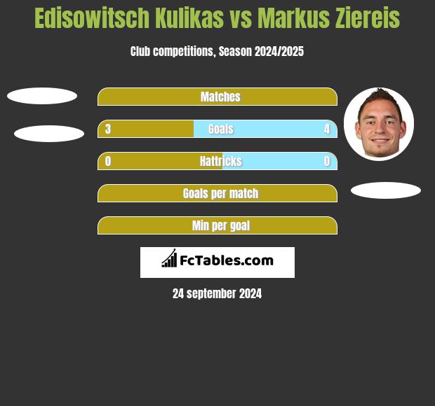 Edisowitsch Kulikas vs Markus Ziereis h2h player stats