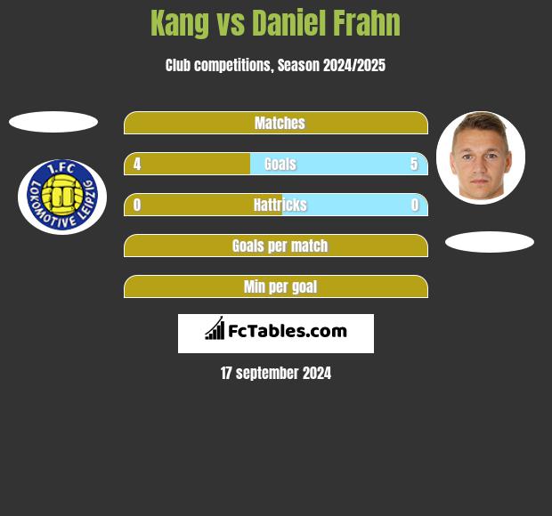 Kang vs Daniel Frahn h2h player stats