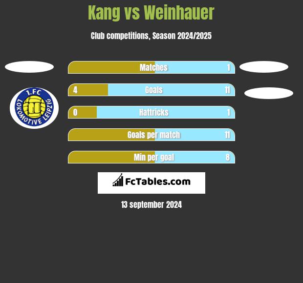 Kang vs Weinhauer h2h player stats