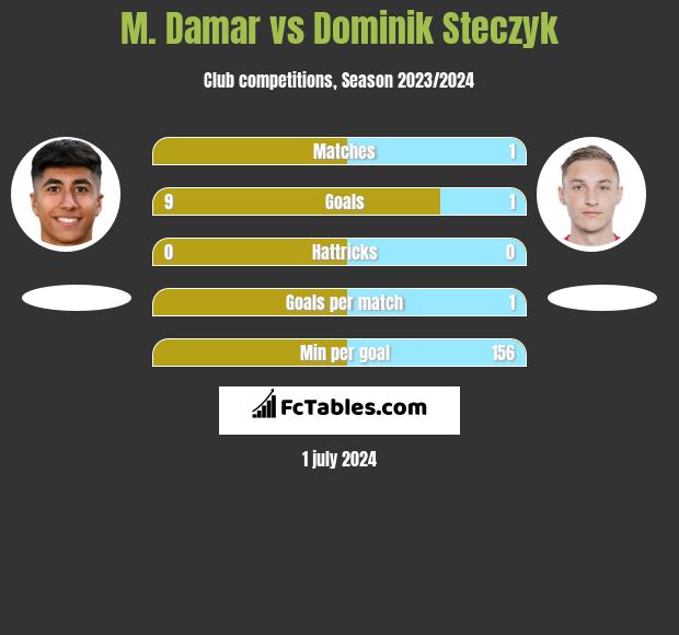 M. Damar vs Dominik Steczyk h2h player stats