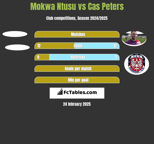 Mokwa Ntusu vs Cas Peters h2h player stats