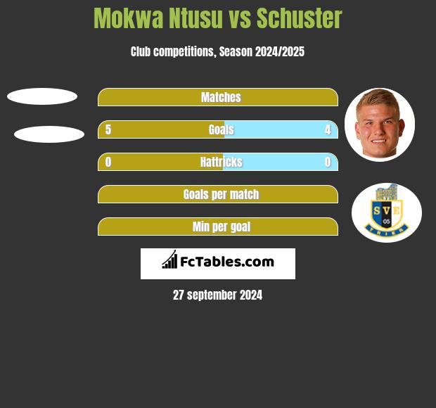 Mokwa Ntusu vs Schuster h2h player stats