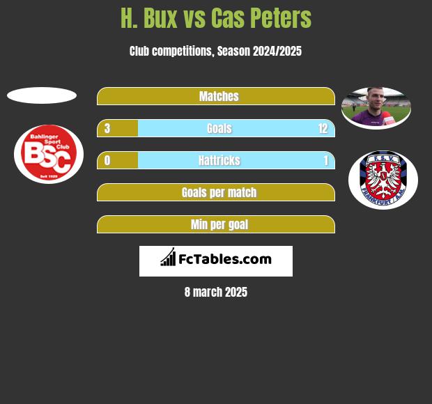 H. Bux vs Cas Peters h2h player stats