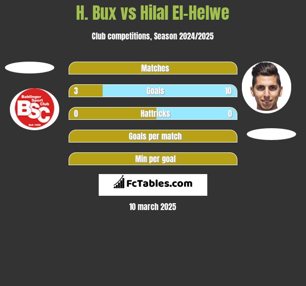 H. Bux vs Hilal El-Helwe h2h player stats