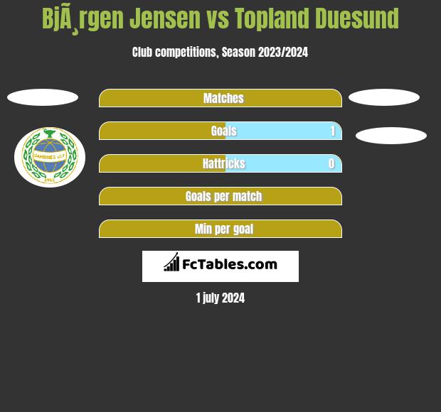 BjÃ¸rgen Jensen vs Topland Duesund h2h player stats