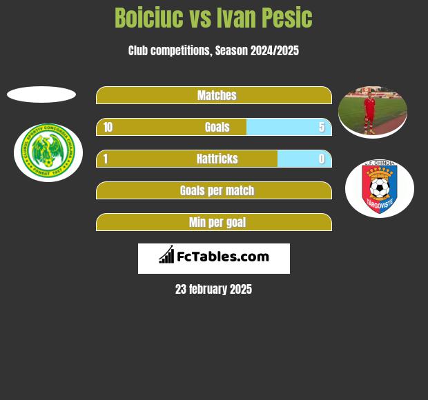 Boiciuc vs Ivan Pesic h2h player stats