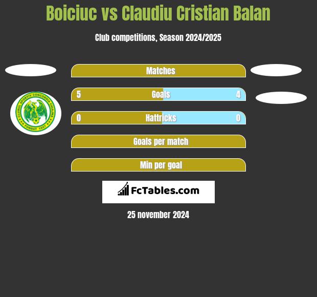 Boiciuc vs Claudiu Cristian Balan h2h player stats