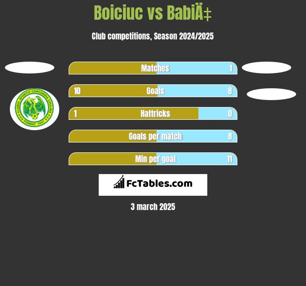 Boiciuc vs BabiÄ‡ h2h player stats