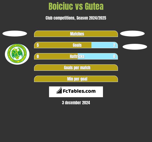 Boiciuc vs Gutea h2h player stats