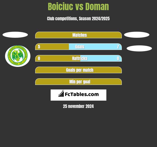 Boiciuc vs Doman h2h player stats