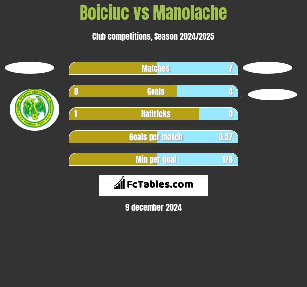 Boiciuc vs Manolache h2h player stats