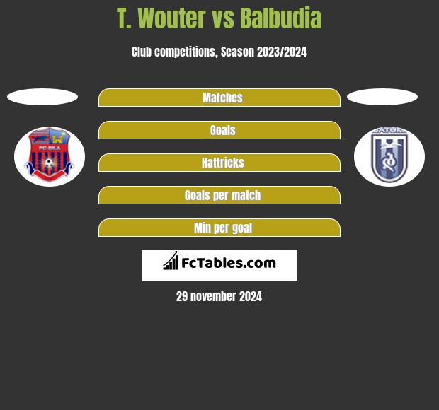 T. Wouter vs Balbudia h2h player stats