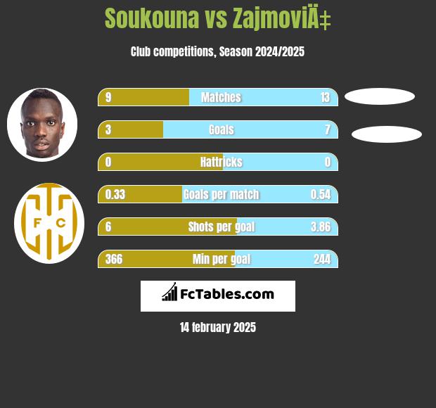 Soukouna vs ZajmoviÄ‡ h2h player stats