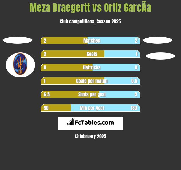 Meza Draegertt vs Ortiz GarcÃ­a h2h player stats