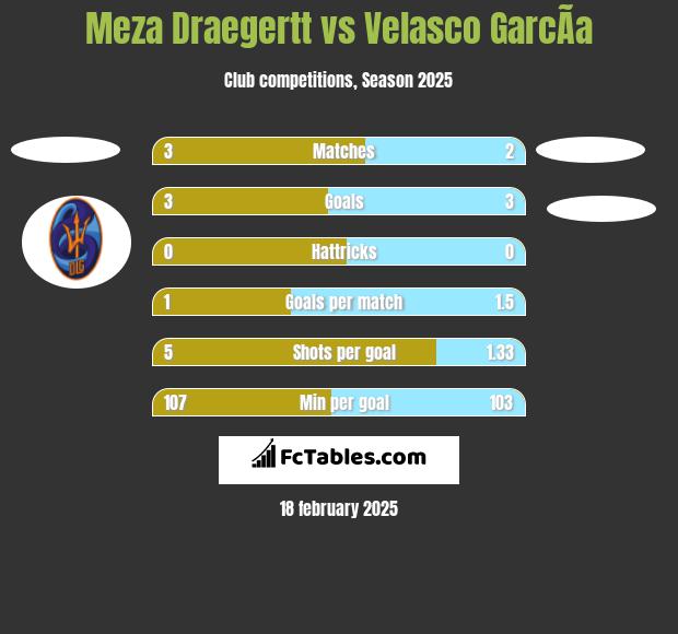 Meza Draegertt vs Velasco GarcÃ­a h2h player stats