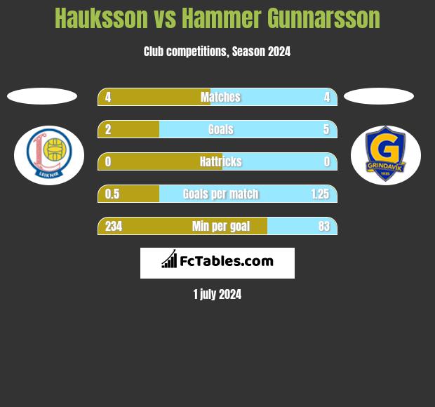 Hauksson vs Hammer Gunnarsson h2h player stats