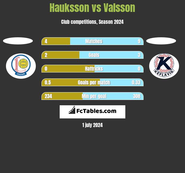 Hauksson vs Valsson h2h player stats