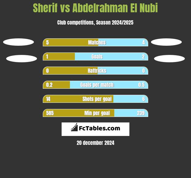 Sherif vs Abdelrahman El Nubi h2h player stats