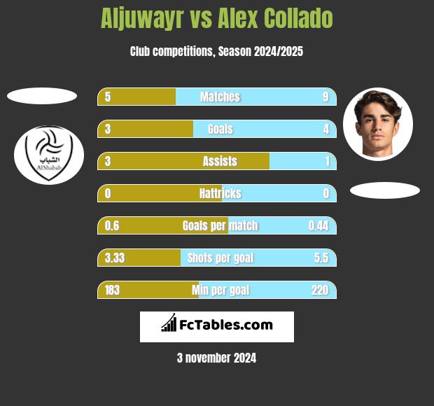 Aljuwayr vs Alex Collado h2h player stats