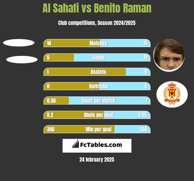 Al Sahafi vs Benito Raman h2h player stats