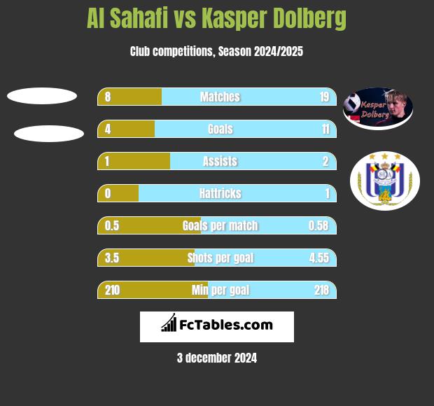 Al Sahafi vs Kasper Dolberg h2h player stats