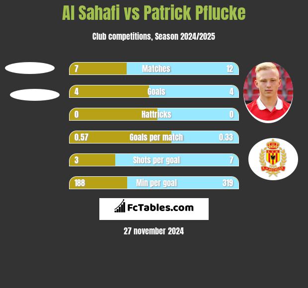 Al Sahafi vs Patrick Pflucke h2h player stats