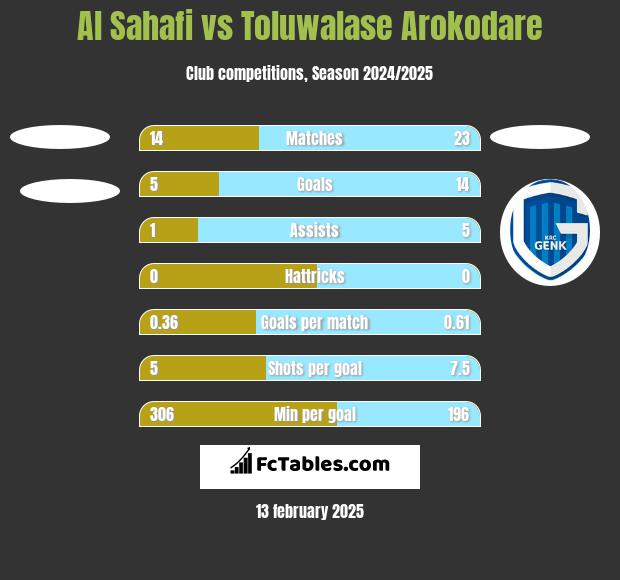 Al Sahafi vs Toluwalase Arokodare h2h player stats