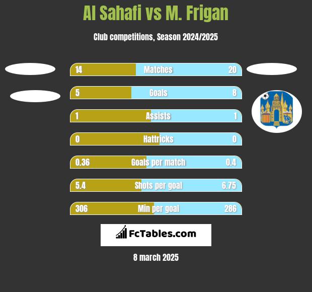 Al Sahafi vs M. Frigan h2h player stats