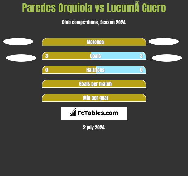Paredes Orquiola vs LucumÃ­ Cuero h2h player stats