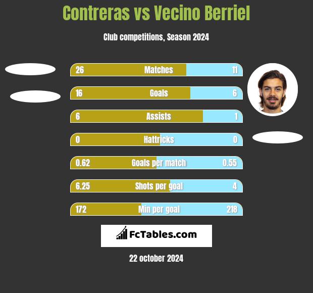 Contreras vs Vecino Berriel h2h player stats