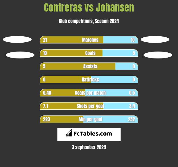 Contreras vs Johansen h2h player stats