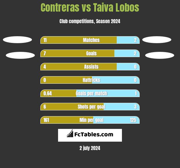 Contreras vs Taiva Lobos h2h player stats