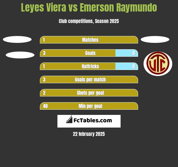 Leyes Viera vs Emerson Raymundo h2h player stats