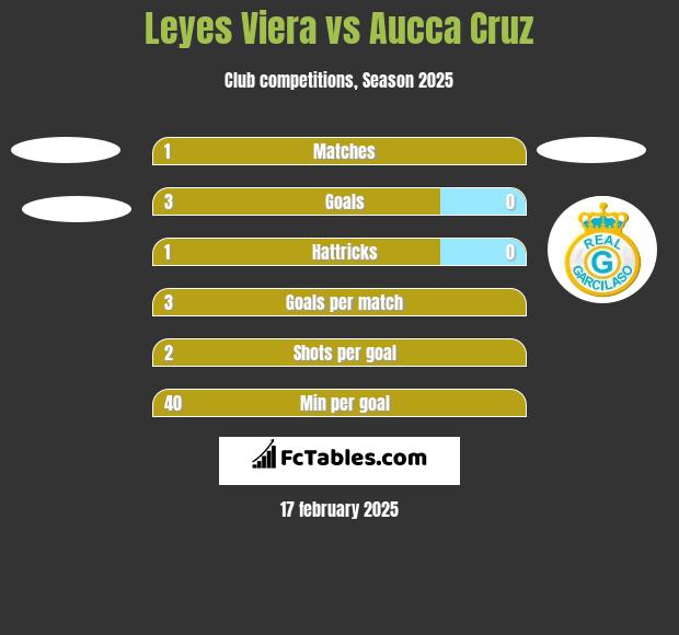 Leyes Viera vs Aucca Cruz h2h player stats