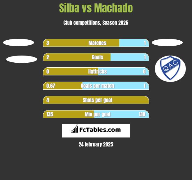 Silba vs Machado h2h player stats