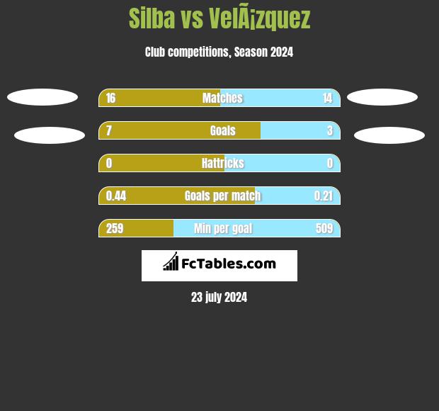 Silba vs VelÃ¡zquez h2h player stats