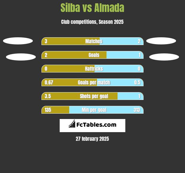 Silba vs Almada h2h player stats