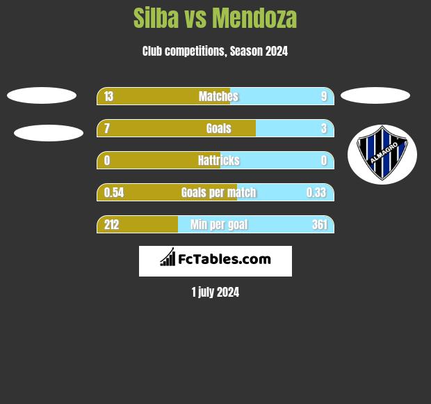 Silba vs Mendoza h2h player stats